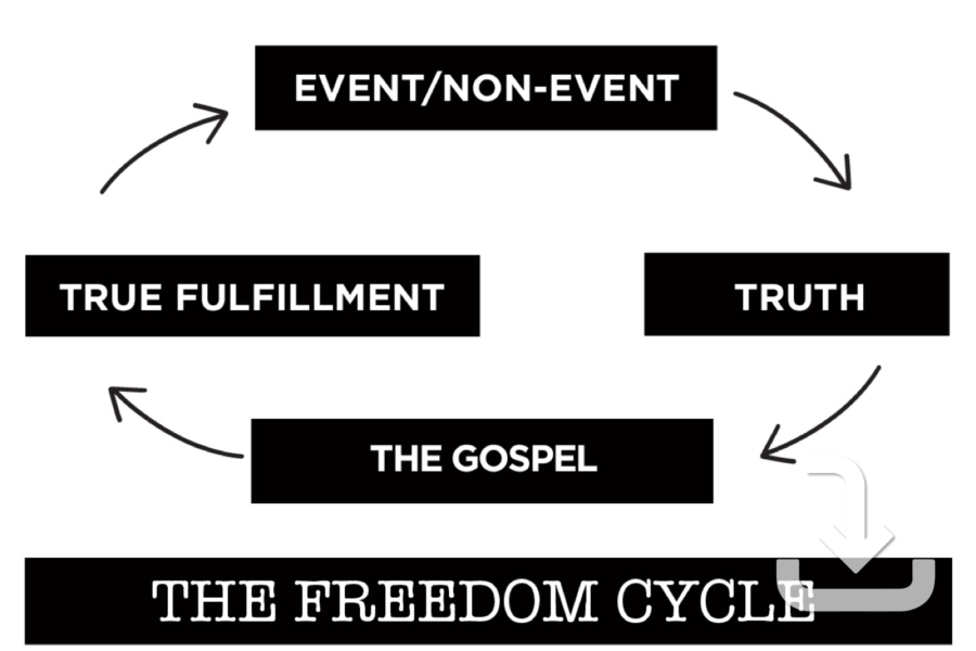 Stronghold & Freedom Cycle