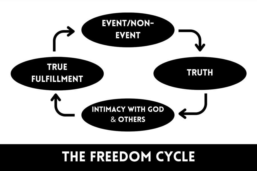 Stronghold Freedom Cycle